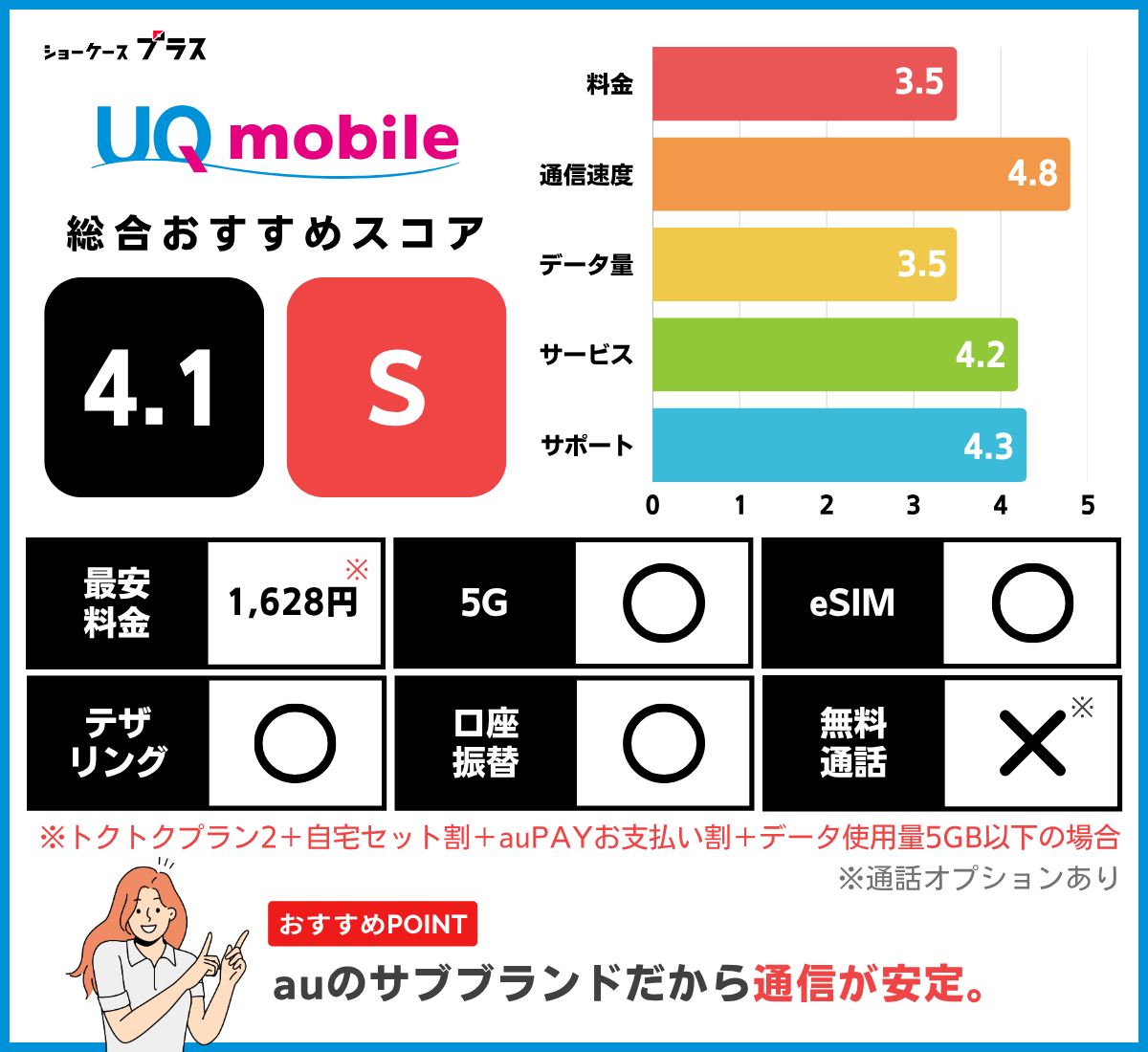 UQモバイルのレーティングと基本情報
