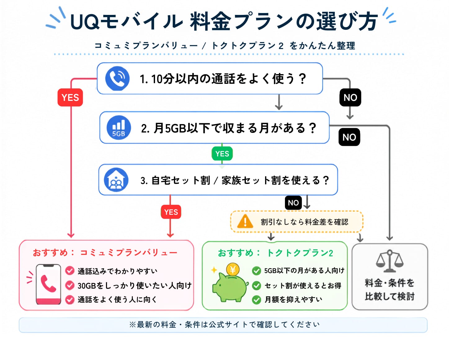 UQモバイル 料金プランの選び方