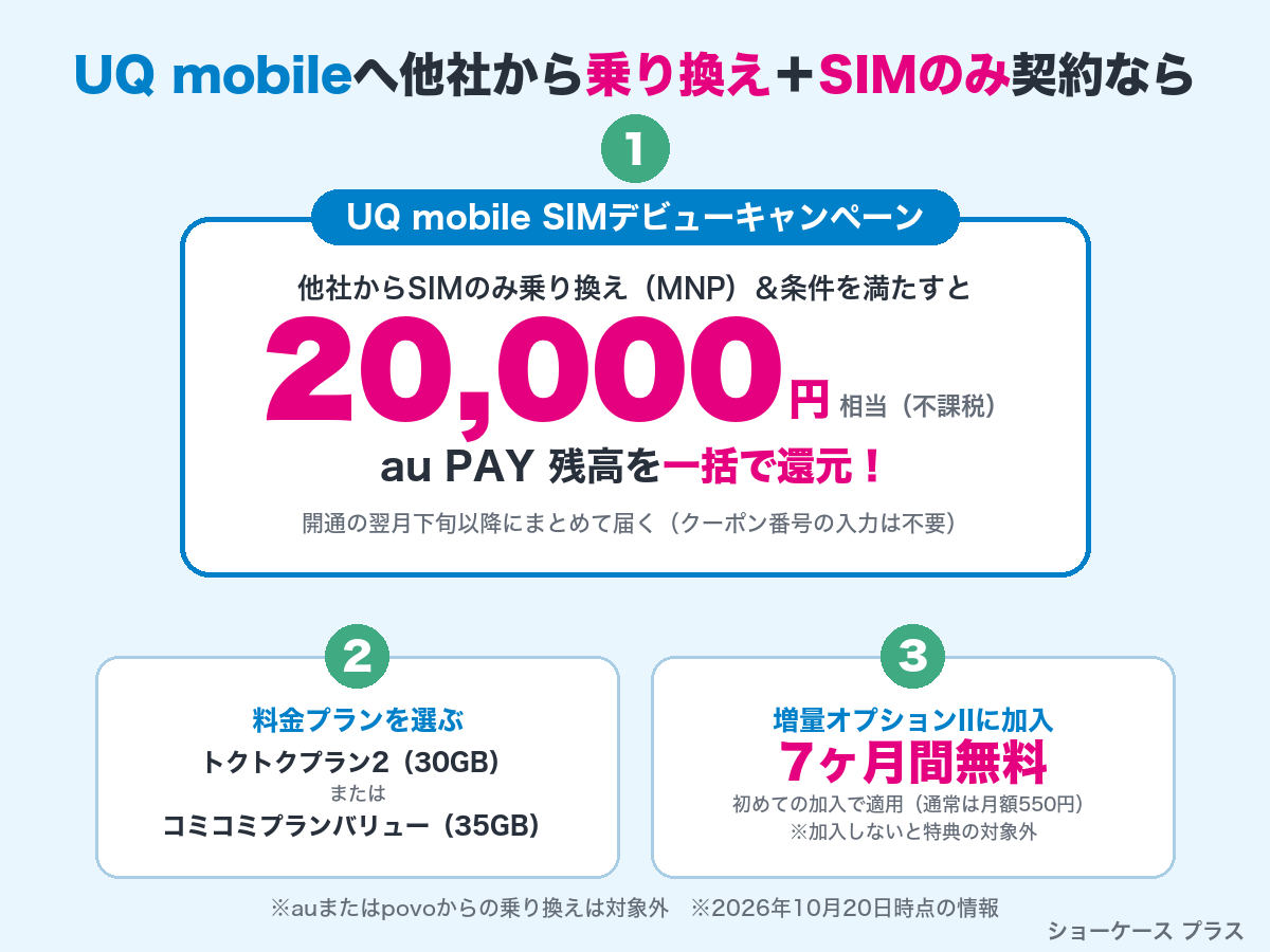 UQモバイルへSIMのみ乗り換えるならSIMデビューキャンペーンで20,000円相当を一括還元