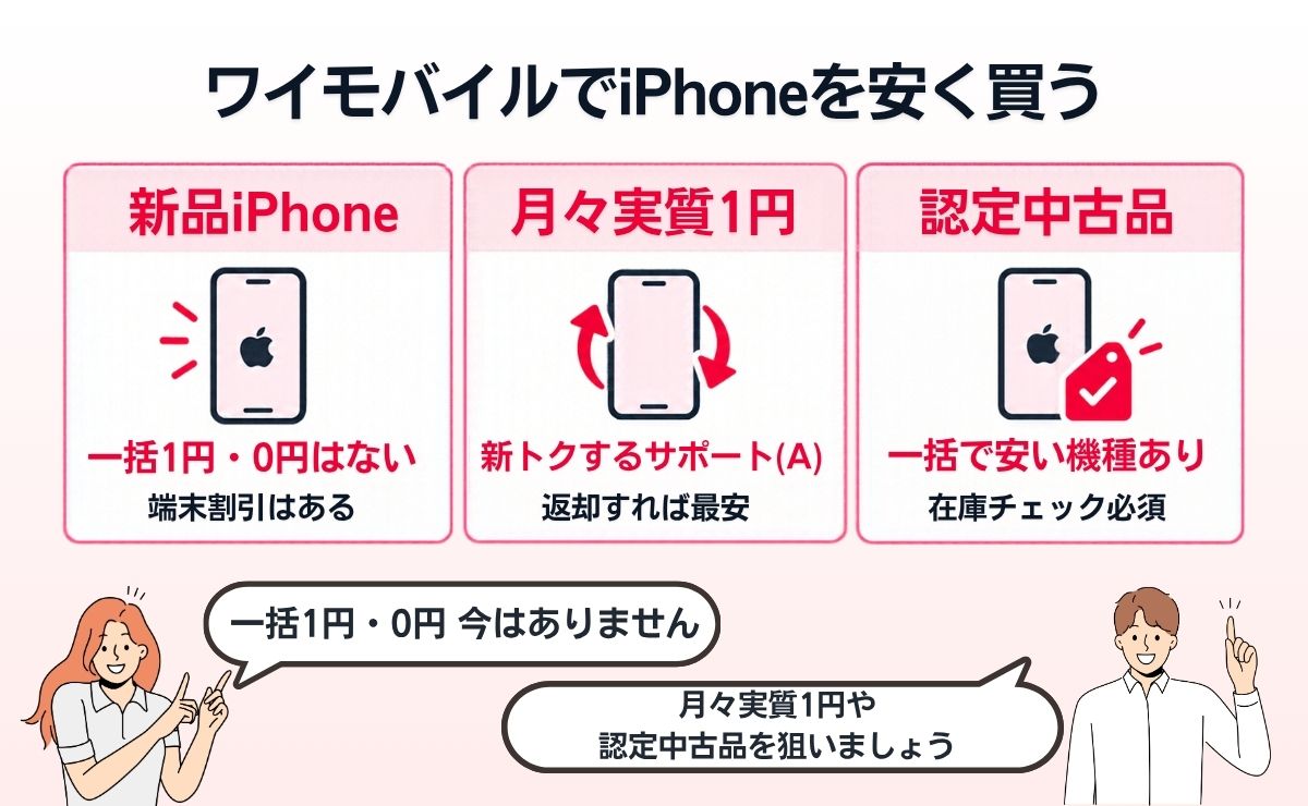 ワイモバイルでiPhone1円・一括0円キャンペーンはある?