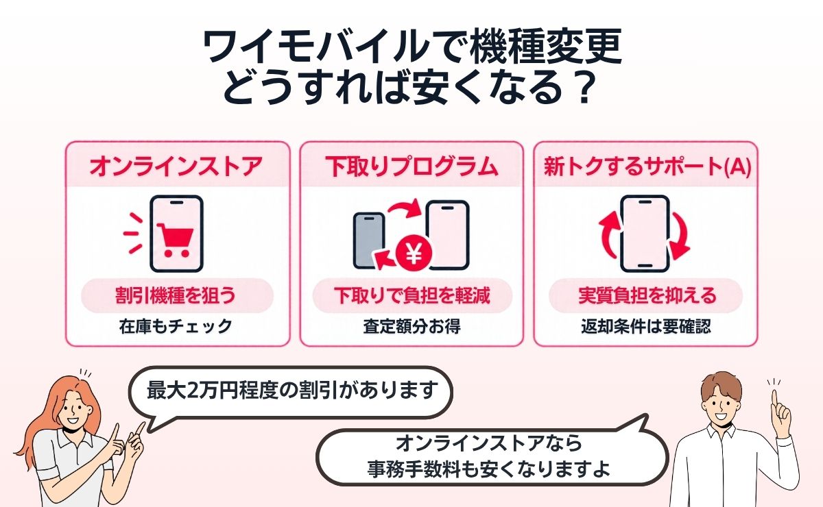 ワイモバイルで機種変更でも1円スマホは買える?安く買う方法は?