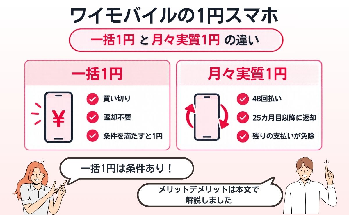 ワイモバイルの1円スマホとは?
