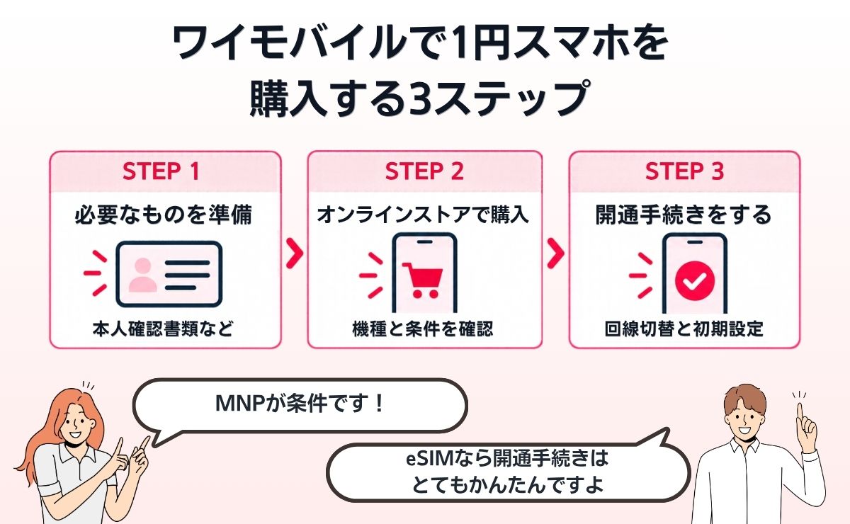 ワイモバイルで1円スマホを購入する手順