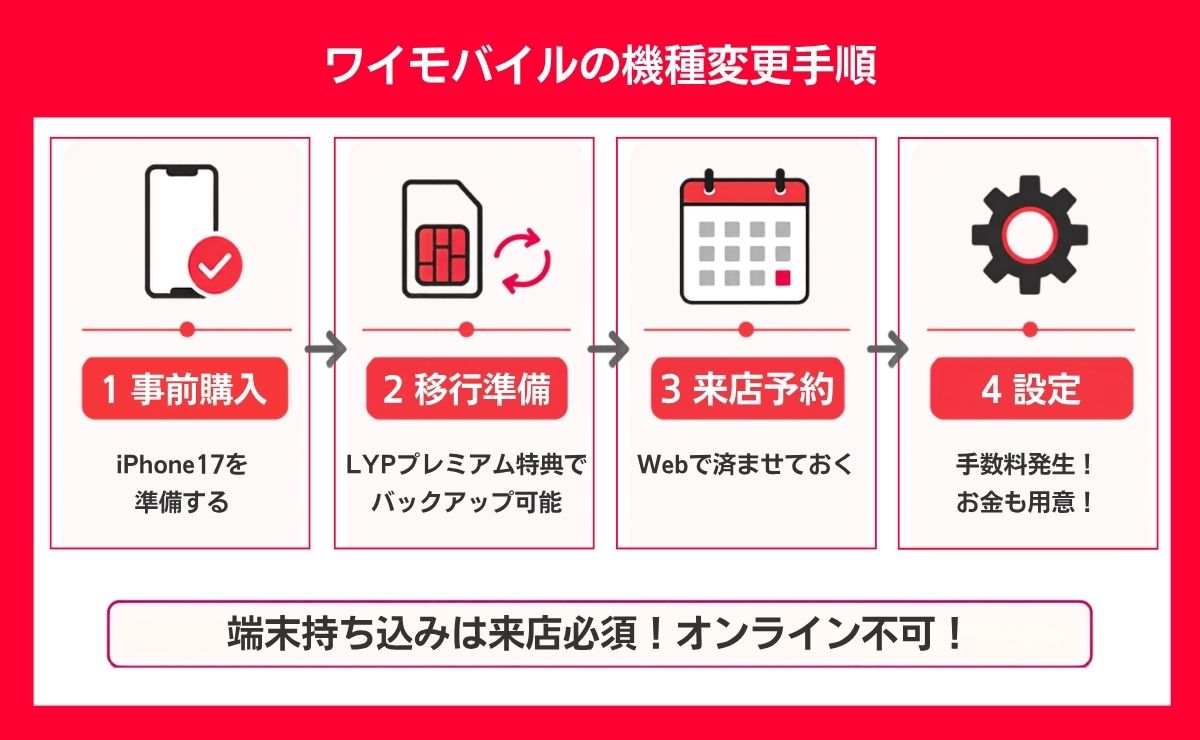 ワイモバイルを契約中の方がiPhone17に機種変更する手順