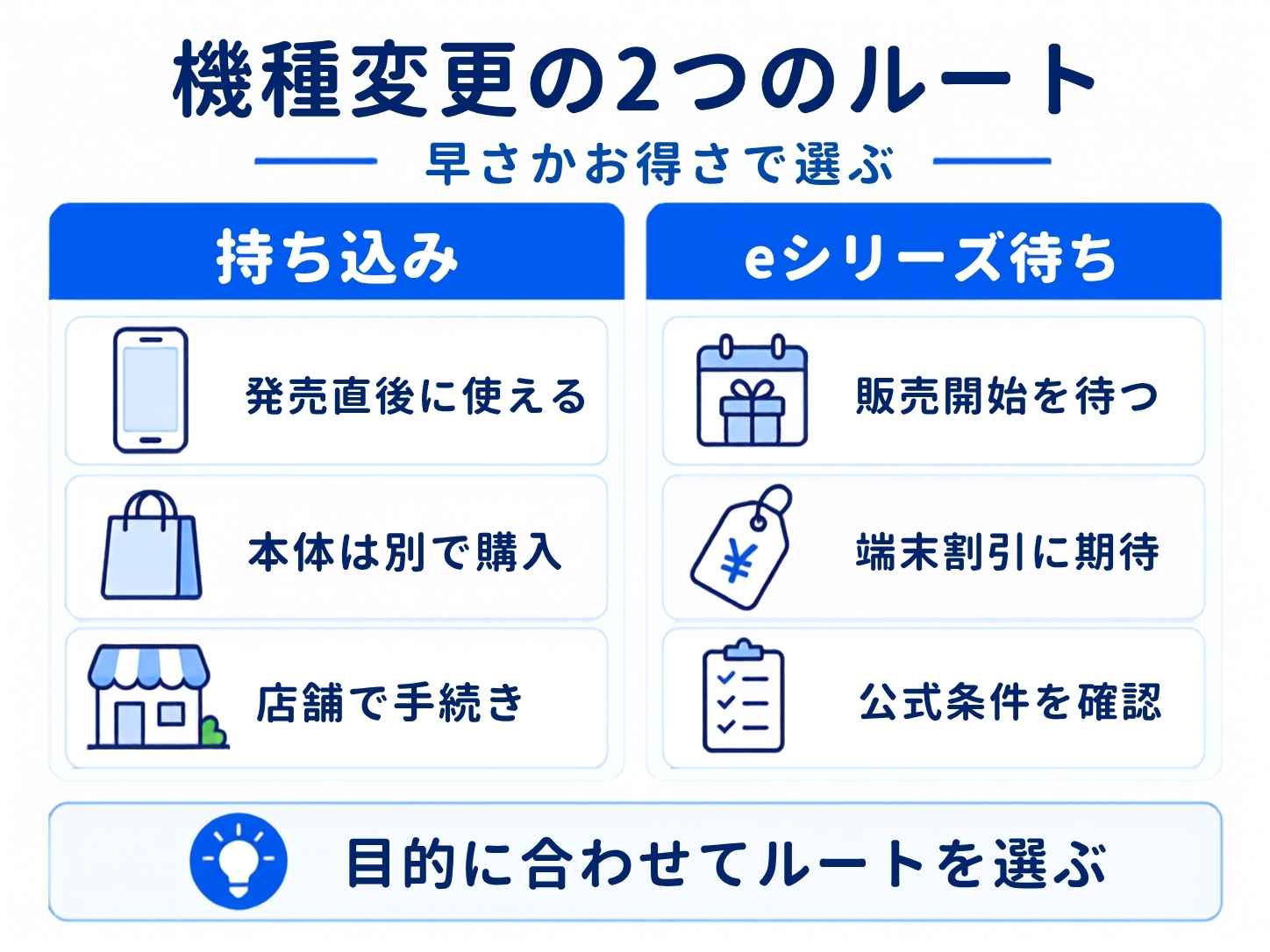 ワイモバイルでiPhone18に機種変更する2つのルート