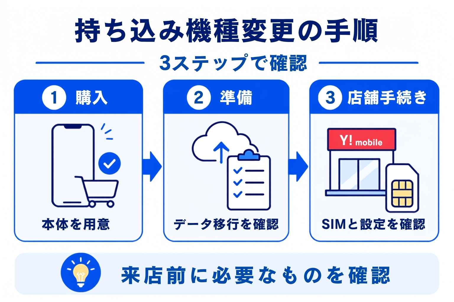 ワイモバイルで持ち込みiPhone18に機種変更する手順