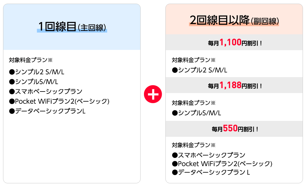 ワイモバイルの家族割は主回線（1回線目）が対象外