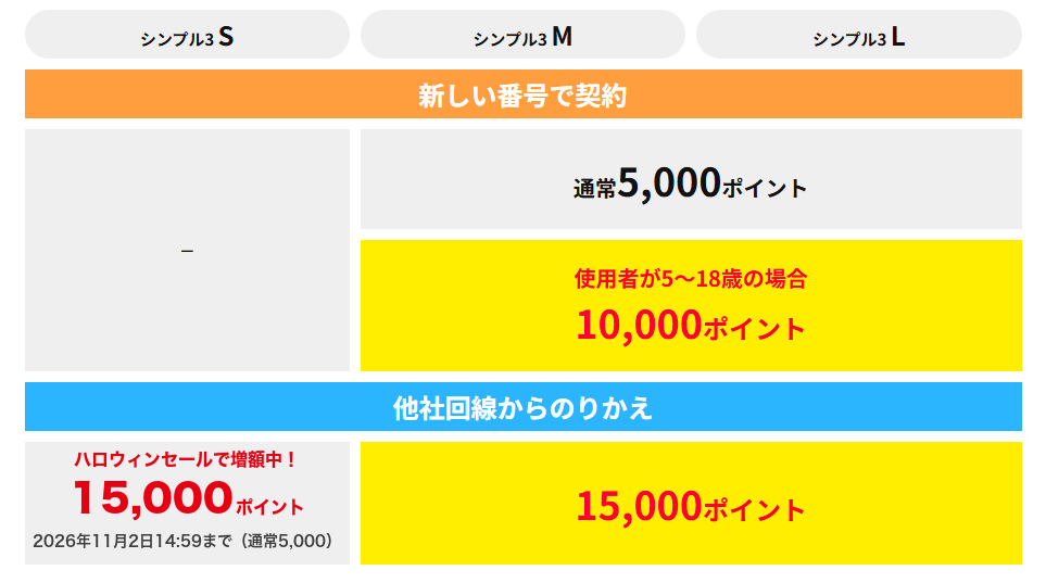 ワイモバイル SIMのみ契約のPayPayポイント還元の内訳(ハロウィンセール中はシンプル3 Sの乗り換えも15,000ポイント)