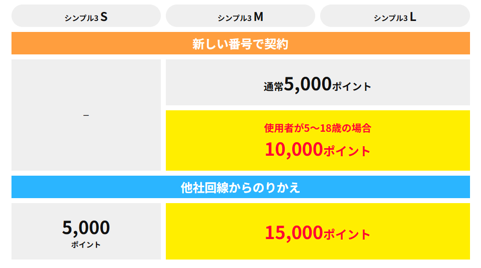 ワイモバイル ポイント還元 内訳