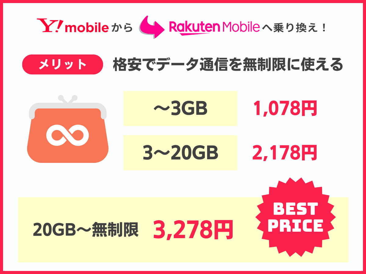 ワイモバイルから楽天モバイルへ乗り換えるメリット2