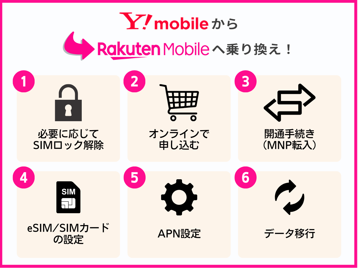 ワイモバイルから楽天モバイルに乗り換える手順