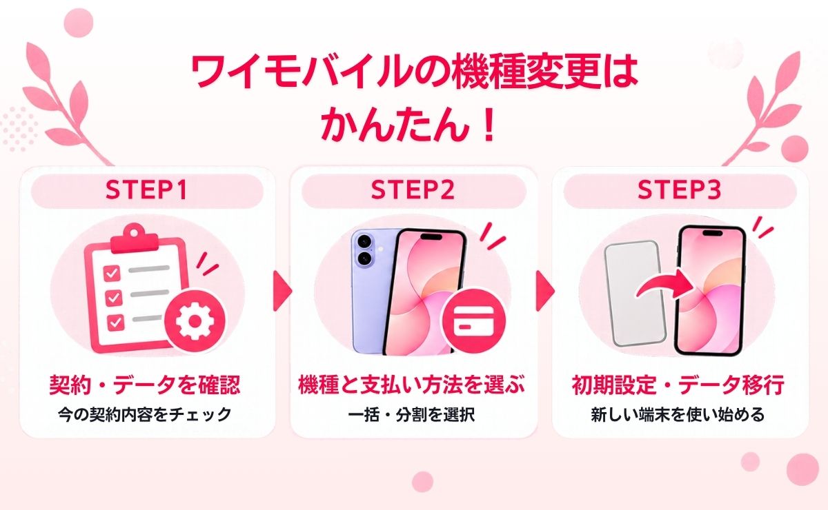 ワイモバイルで機種変更する3ステップ