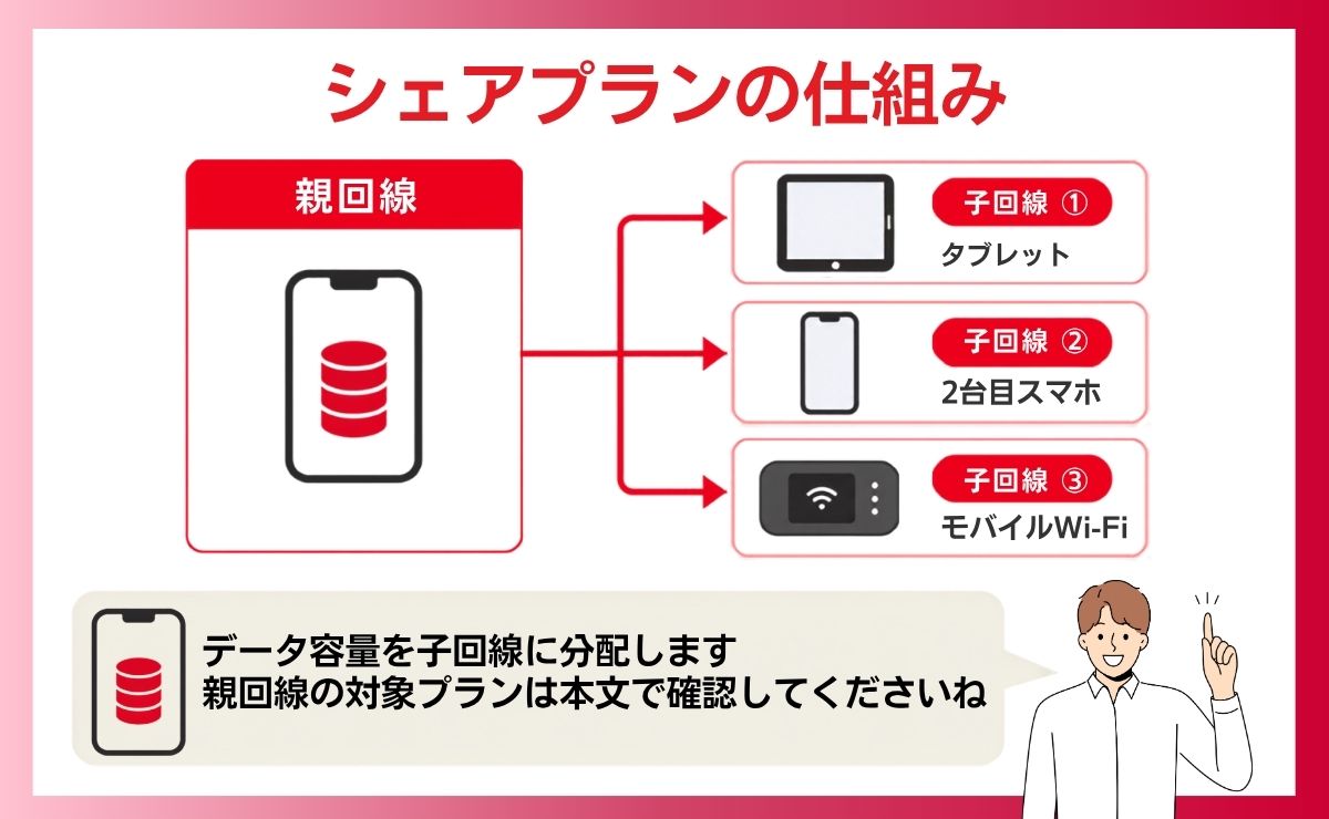 ワイモバイルのシェアプランとは？子回線専用プランの仕組み