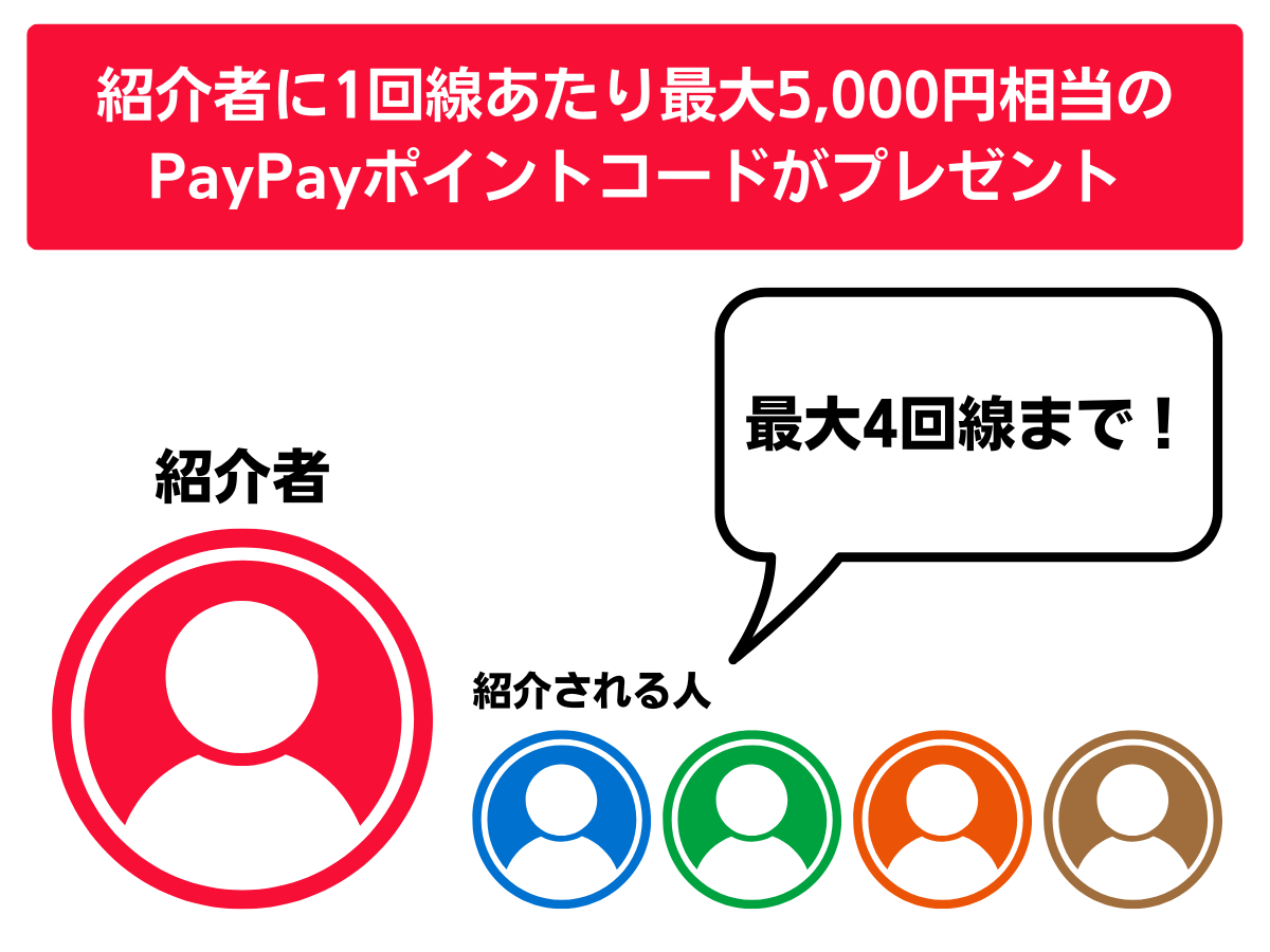 ワイモバイルの紹介キャンペーン