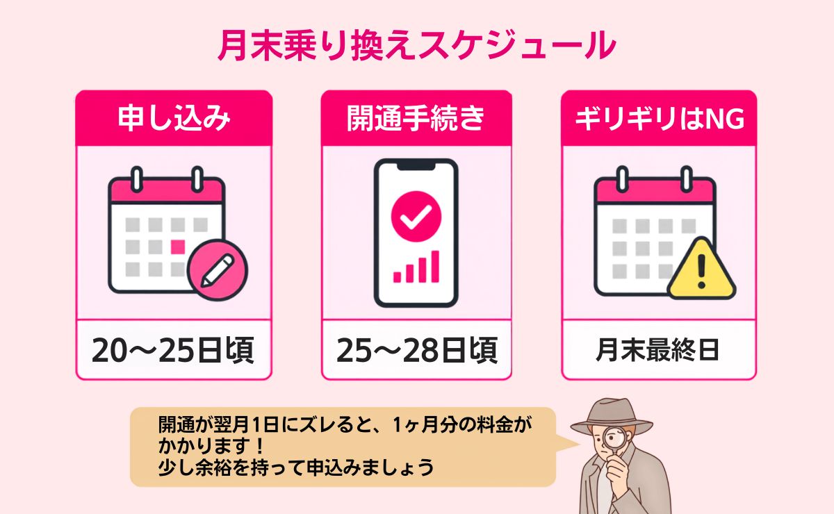 ワイモバイルから楽天モバイルへの乗り換えスケジュール