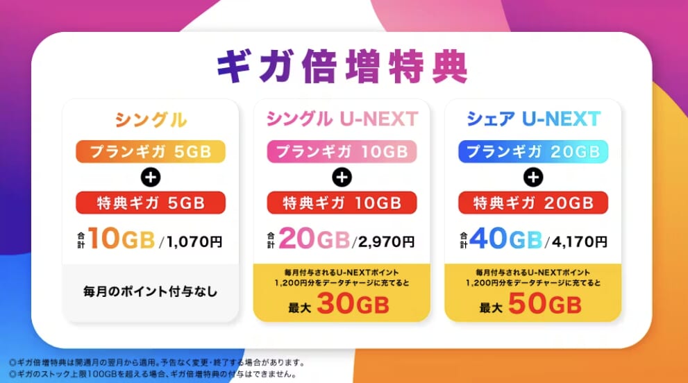 yuモバイル ギガ倍増特典