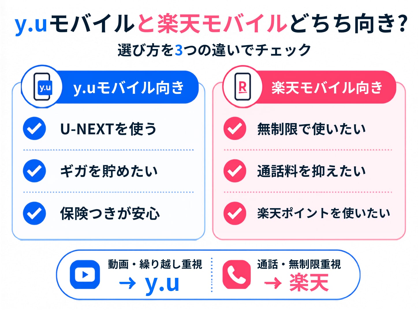 y.uモバイルと他の格安SIMを比較