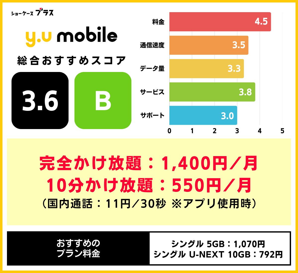 通話のみの格安SIMおすすめ!y.uモバイルの基本情報とレーティング