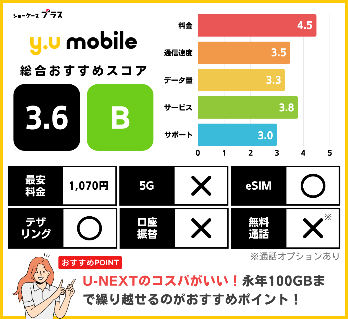y.uモバイルのレーティングと基本情報