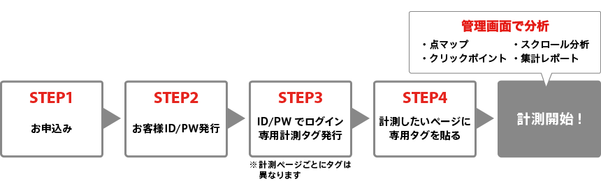 お申し込みから導入まで