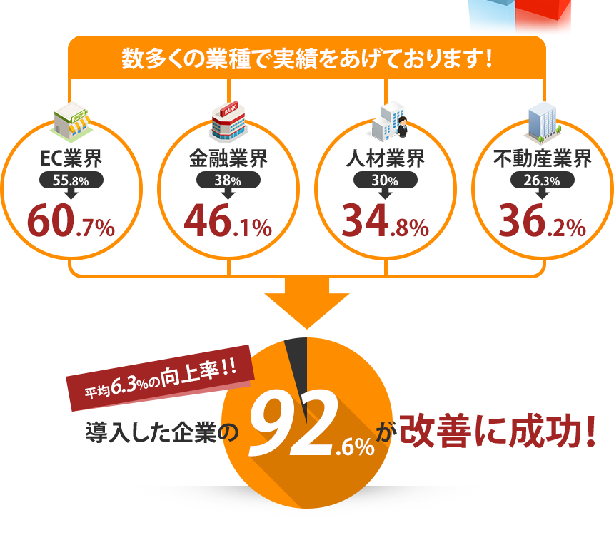 導入した企業の92%が改善に成功!