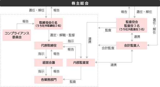 コーポレート・ガバナンス図