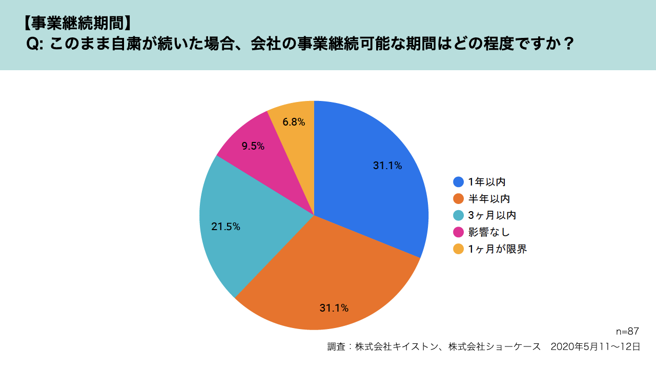 [事業継続期間]このまま自粛が続いた場合、会社の事業継続可能な期間はどの程度ですか？