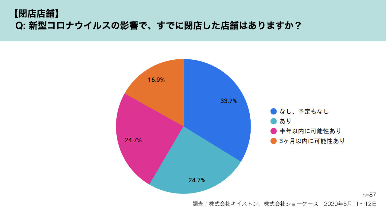 新型コロナウイルスの影響で、すでに閉店した店舗はありますか？