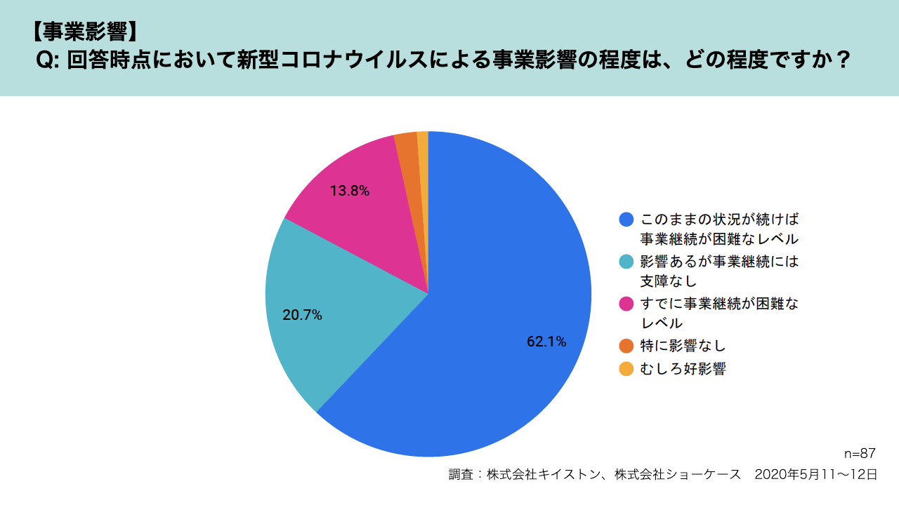 新型コロナウイルスによる事業影響の程度はどの程度ですか？