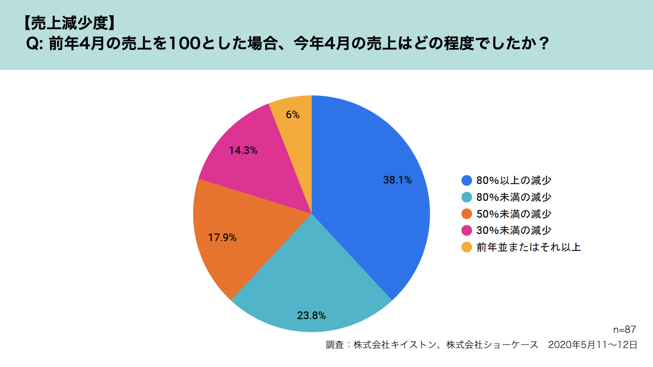 前年4月の売り上げを100とした場合、今年4月の売上はどの程度でしたか？