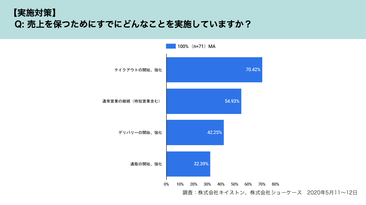 [実施施策]売上を保つためにすでにどんなことを実施していますか？