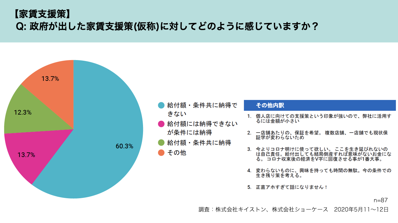 [家賃支援対策]政府が出した家賃支援策(仮称)に対してどのように感じていますか？