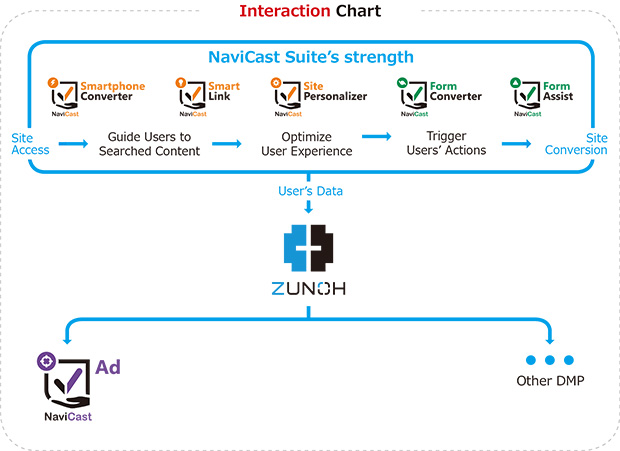 Interaction-Chart