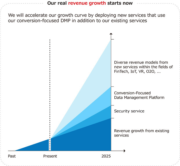 Our-real-revenue-growth-starts-now
