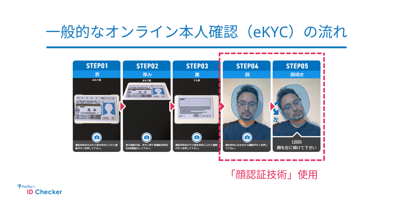 一般的なオンライン本人確認の流れ