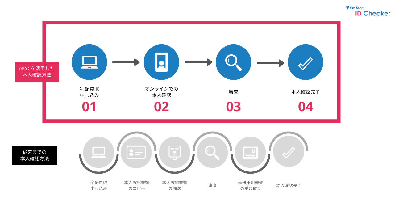 オンライン本人確認の流れ