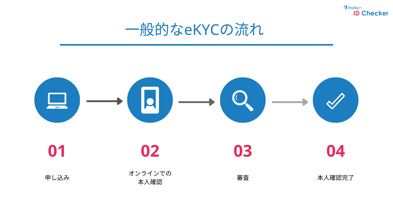 eKYC導入の流れ