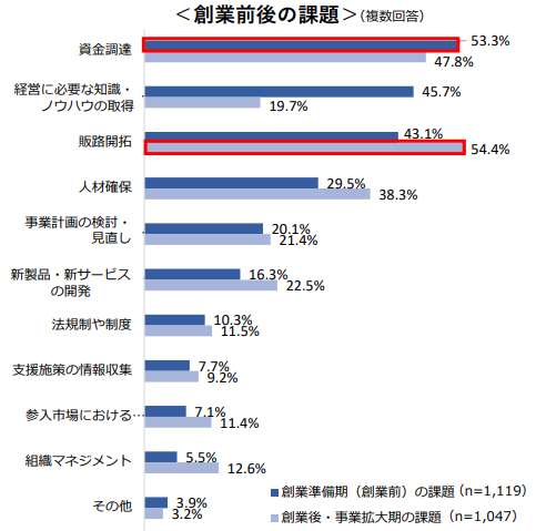 東京商工会議所：「創業・スタートアップ実態調査報告書」""