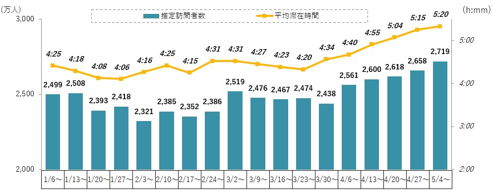 株式会社ビデオリサーチインタラクティブ緊急事態宣言発令後のインターネット視聴行動リリース　第2弾
GW期間中、さらに活発化した自宅内PCインターネット視聴行動(2020年5月21日)