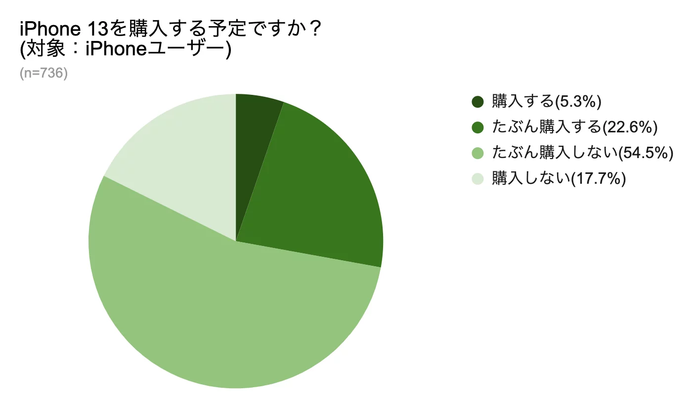 iPhone13の購入iPhoneユーザー