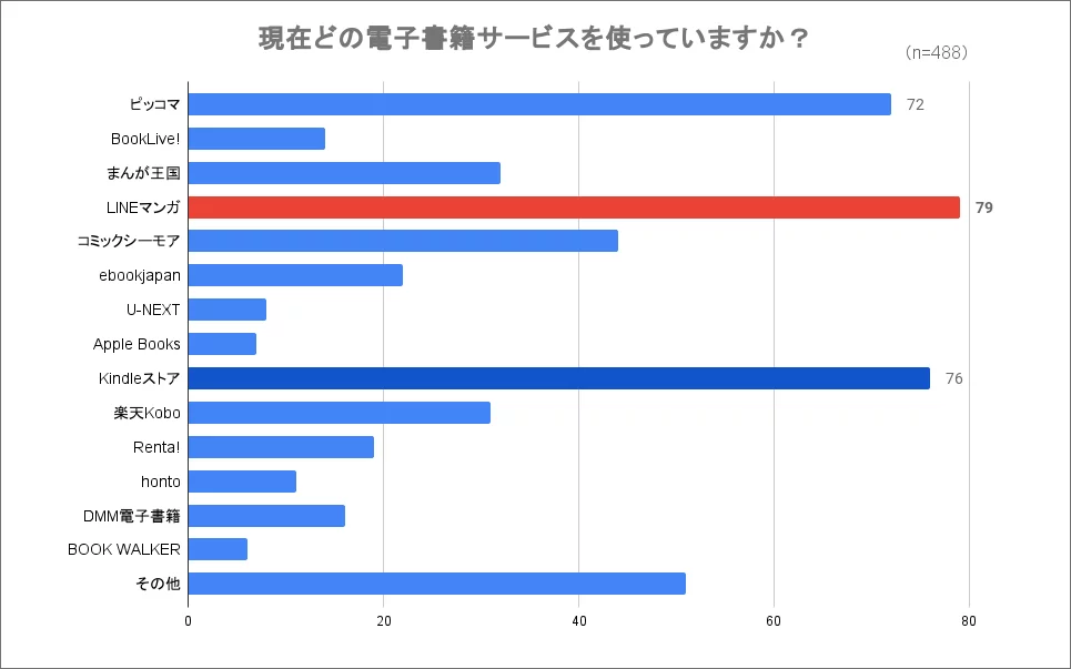 主に利用されている電子書籍サービス