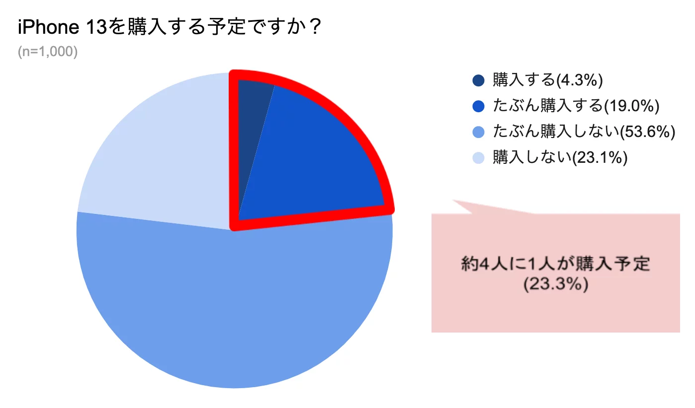 iPhone 13を購入する予定の人は23.3%