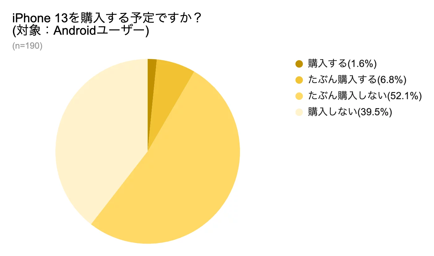 iPhone13の購入Androidユーザー