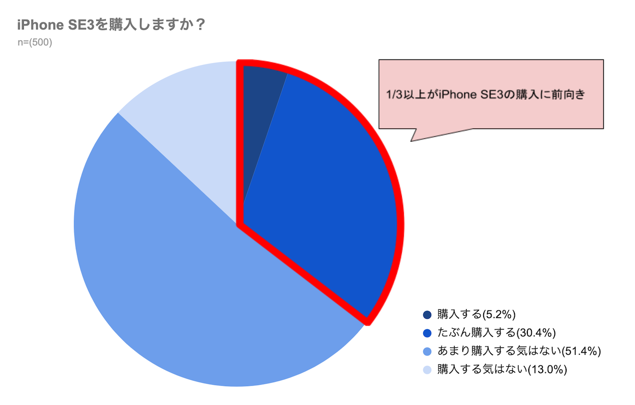 iPhone SE3の購入を検討している人は全体の1/3以上