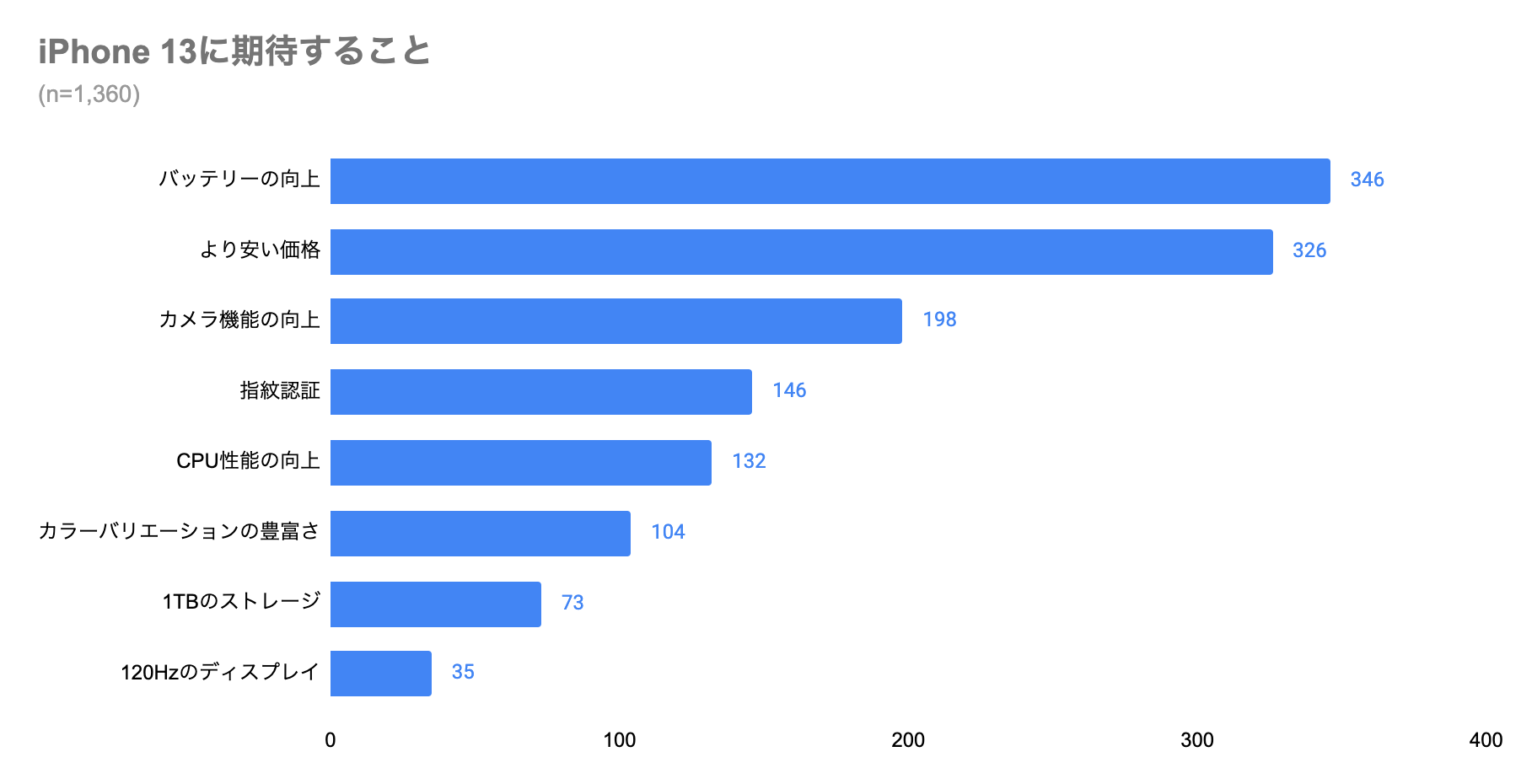 iPhone 13に期待することアンケート結果