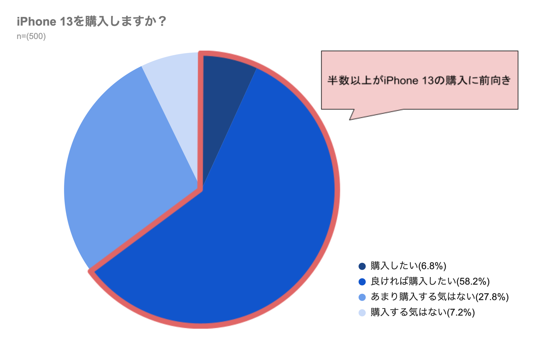 iPhone 13を購入しますか？