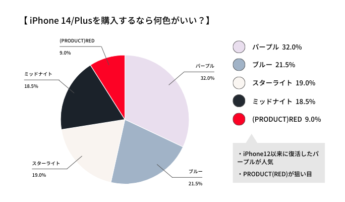 14/Plusの人気カラーランキング