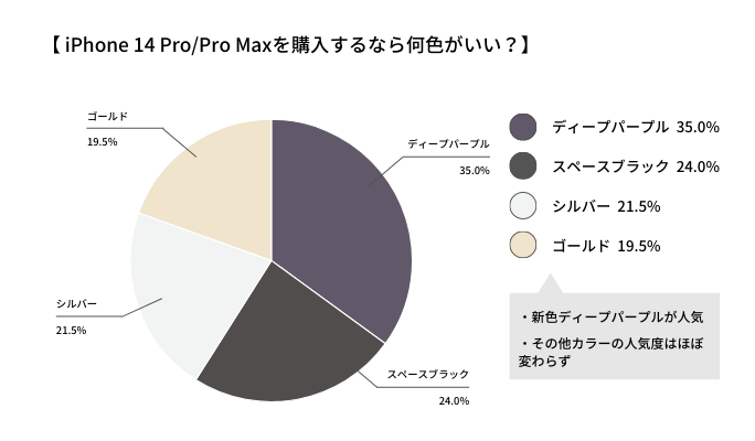 iPhone 14 Pro/Pro Maxの人気カラーランキング