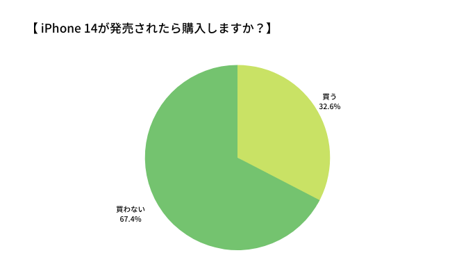 iPhone 14が発売されたら購入しますか？