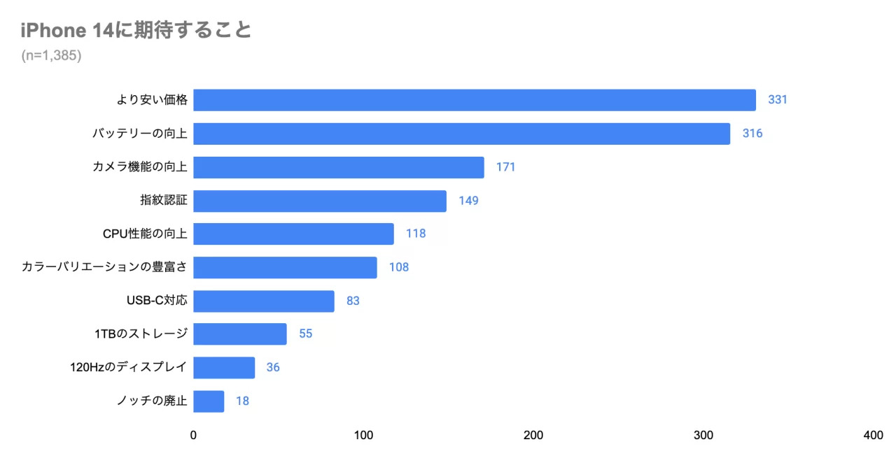 iPhone 14に期待すること